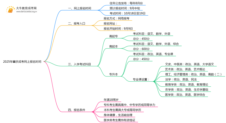 2025年肇庆成考网上报名时间是多少思维导图