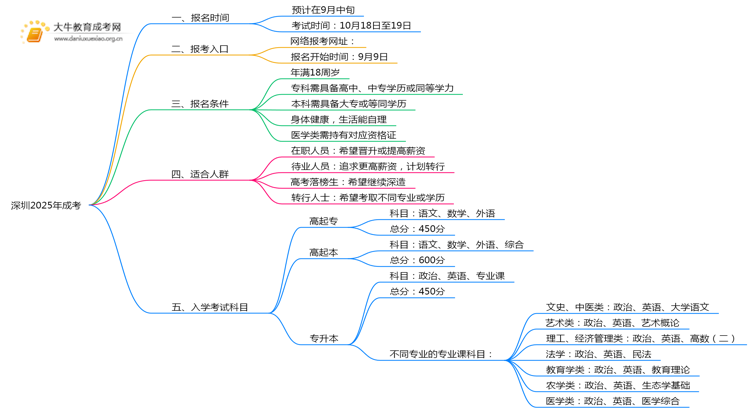 深圳2025年成考几月几日报名考试思维导图