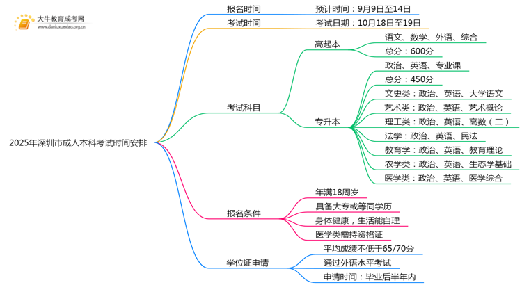 2025年深圳市成人本科考试时间安排（最新）思维导图