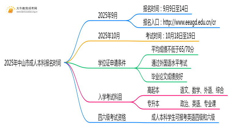 2025年中山市成人本科报名官网时间出炉思维导图