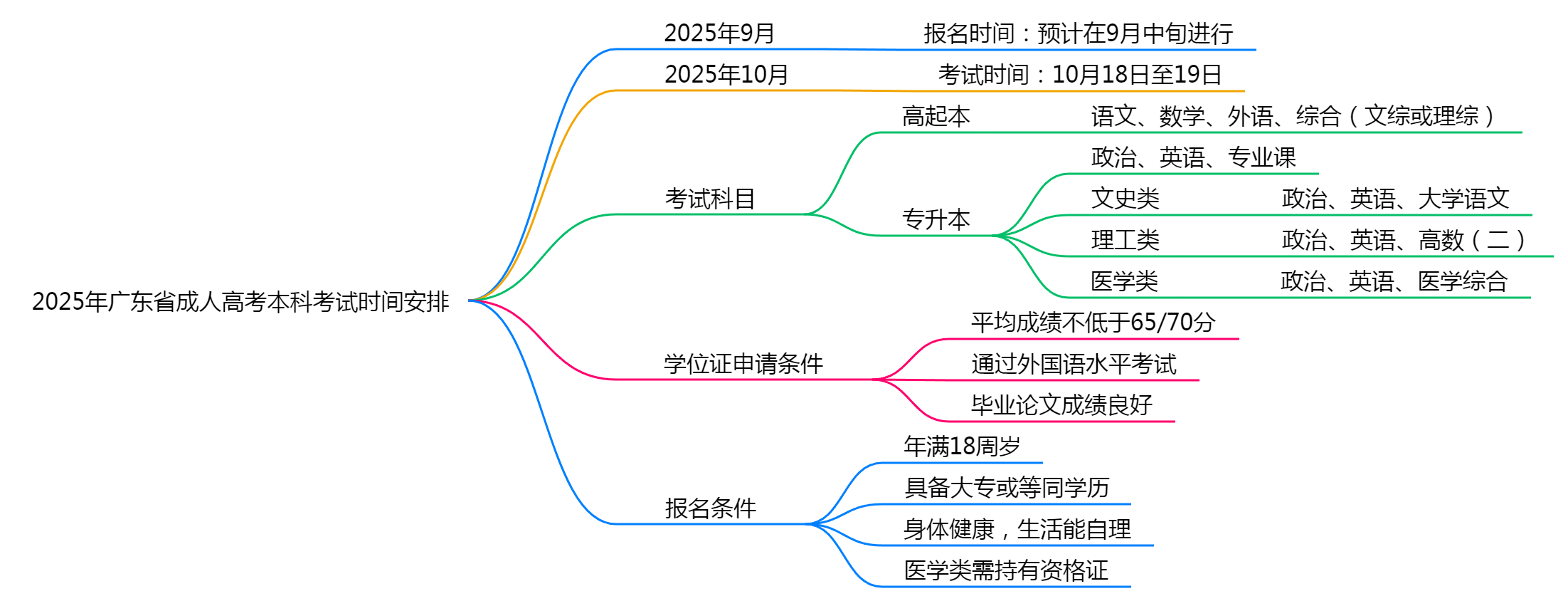 2025年广东省成考本科考试时间安排（最新）
