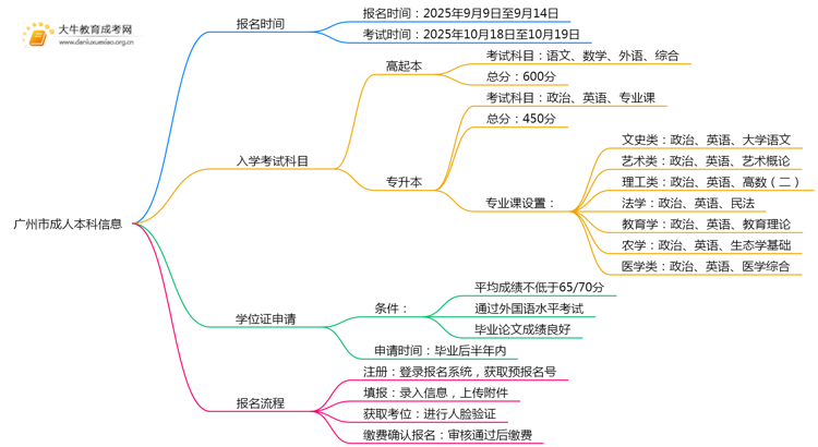 广州市成人本科时间2025年是多少思维导图