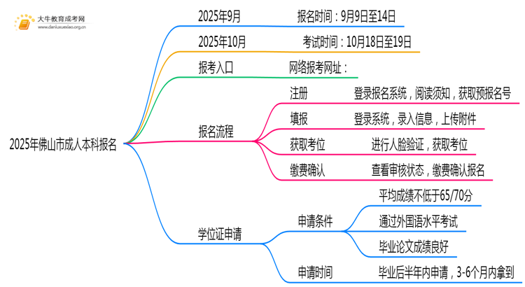 2025年佛山市成人本科什么时候报名思维导图