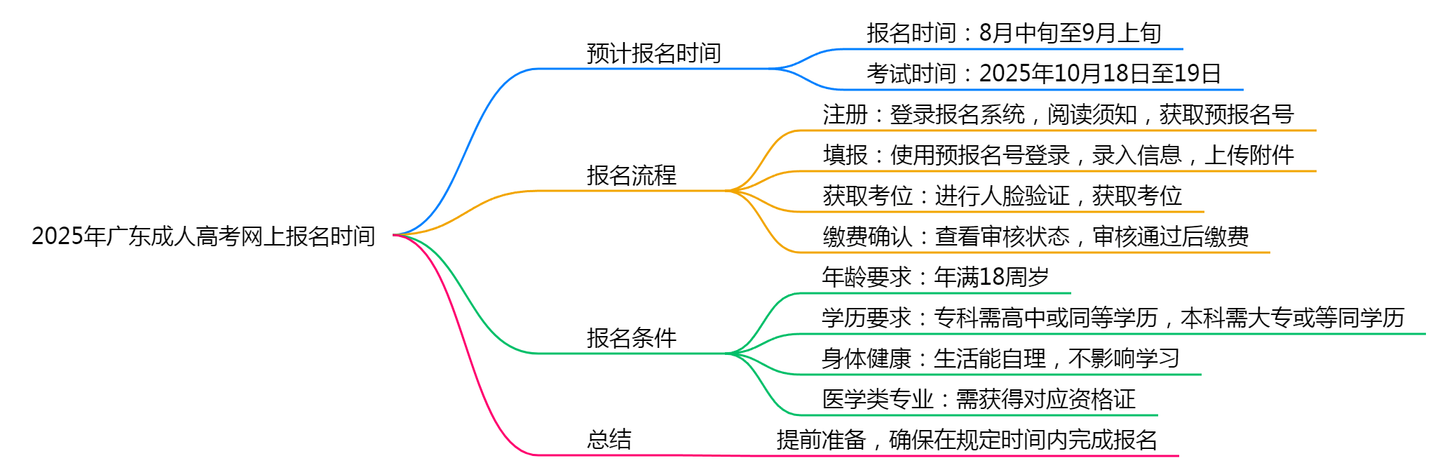 2025年广东成人高考网上报名时间是多少