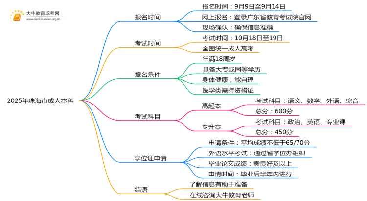 2025年珠海市成人本科什么时候开考思维导图