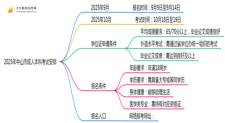 2025年中山市成人本科什么时候考试思维导图