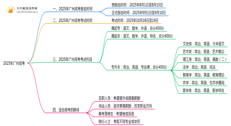 2025年广州成考入学时间是几月份？思维导图
