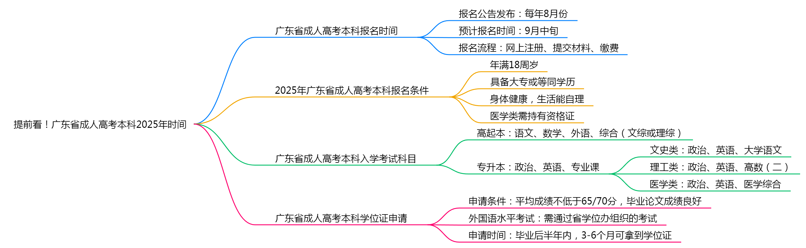 提前看！广东省成人高考本科2025年时间