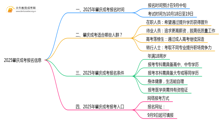 2025肇庆成考报名时间出炉了吗？几月报名呢思维导图