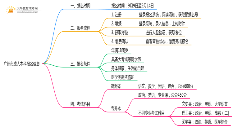 提前看！广州市成人本科2025年时间思维导图