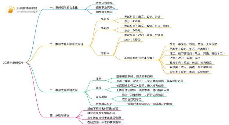 2025年惠州成考网报时间 要怎么报思维导图