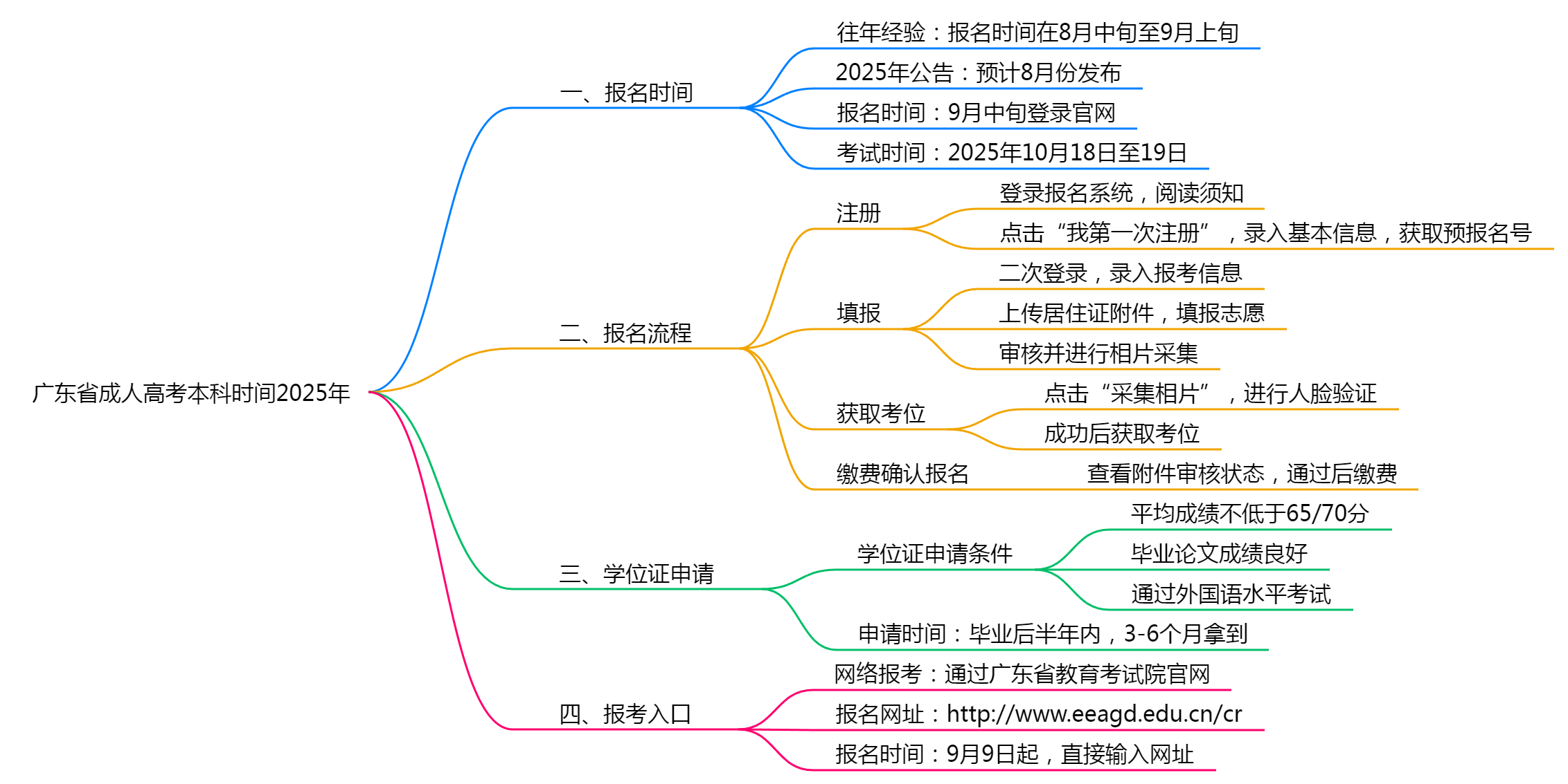 广东省成人高考本科时间2025年是多少