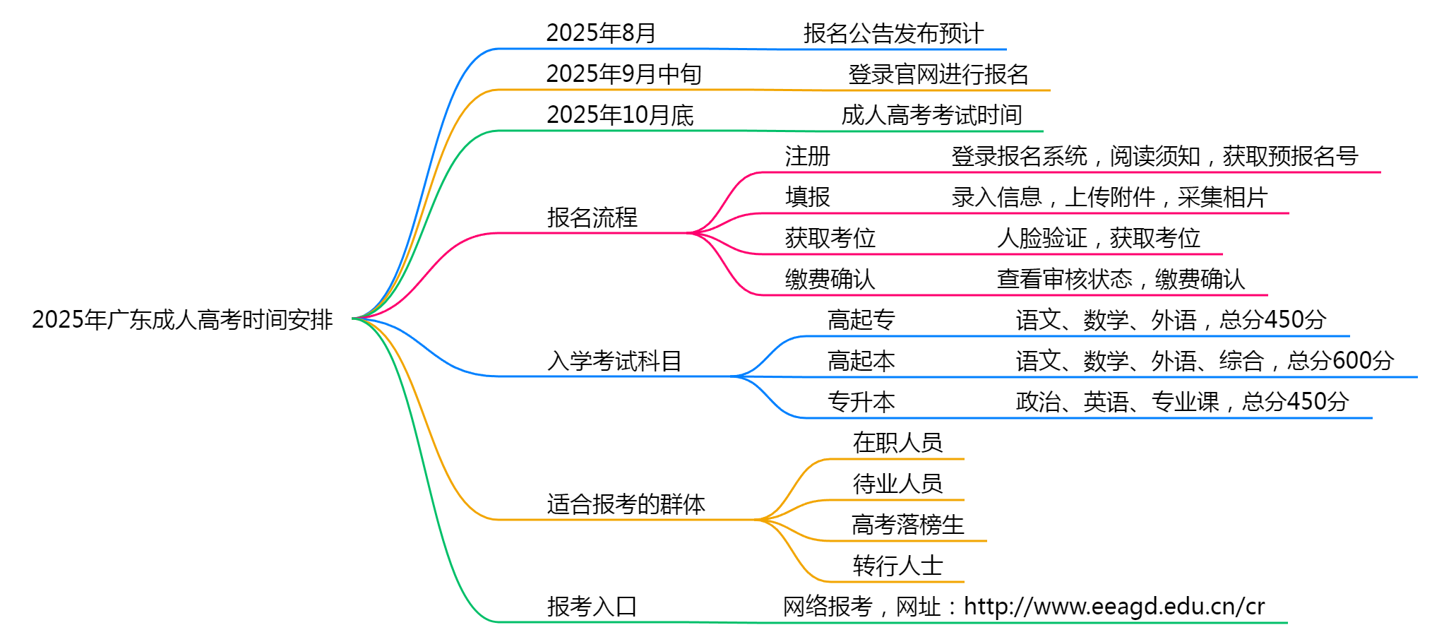 2025年广东成人高考时间安排最新公布（告示）