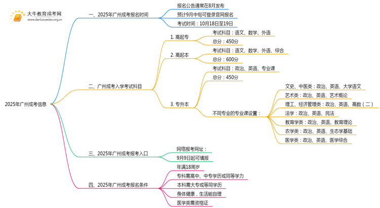 25年广州成考几月报名考试？具体时间是什么？思维导图