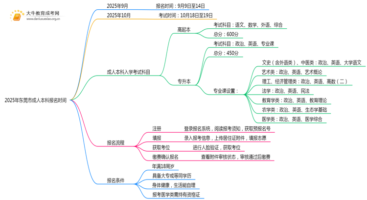 2025年东莞市成人本科报名时间（须知）思维导图