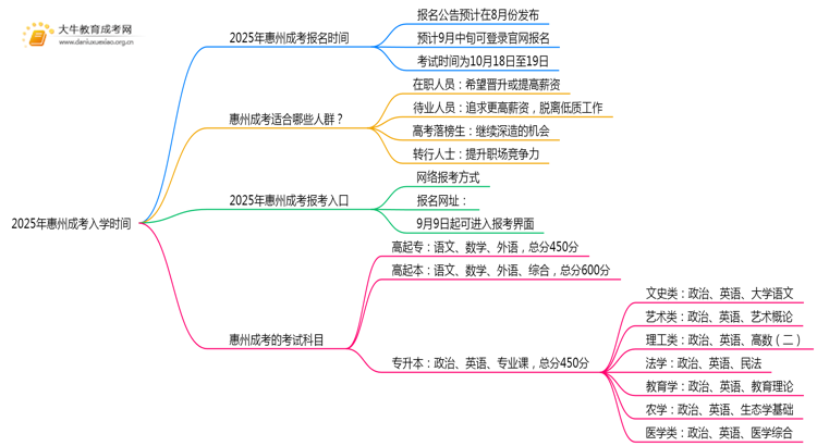 2025年惠州成考入学时间是几月份？思维导图