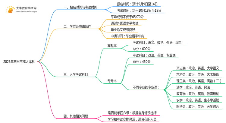 2025年惠州市成人本科什么时候开考思维导图