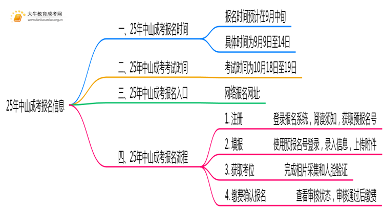 25年中山成考几月报名考试？具体时间是什么？思维导图