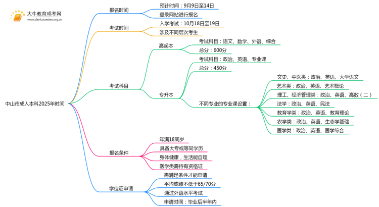 提前看！中山市成人本科2025年时间思维导图