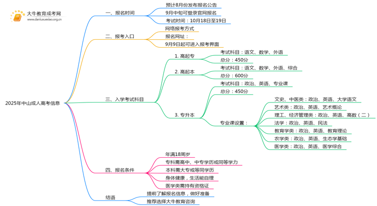 25年中山成考一般什么时候报名？思维导图