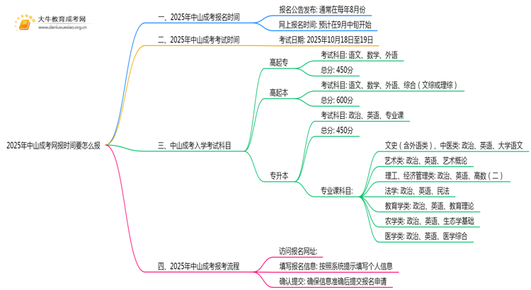 2025年中山成考网报时间 要怎么报思维导图