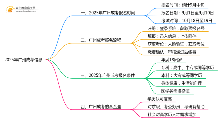 2025年广州成考时间安排最新公布（告示）思维导图