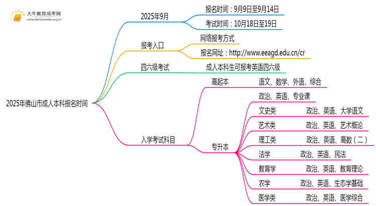 2025年佛山市成人本科报名官网时间出炉思维导图