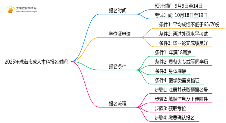 2025年珠海市成人本科什么时间报名思维导图