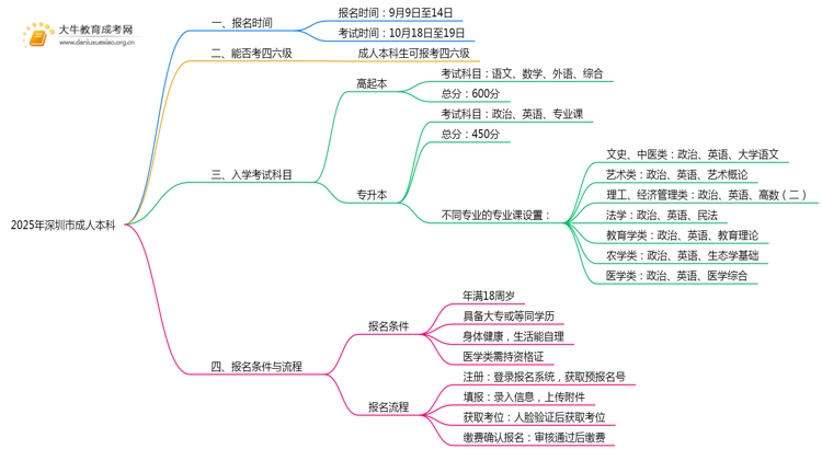 2025年深圳市成人本科什么时候开考思维导图