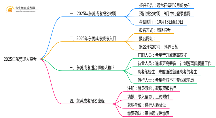 25年东莞成考几月报名考试？具体时间是什么？思维导图