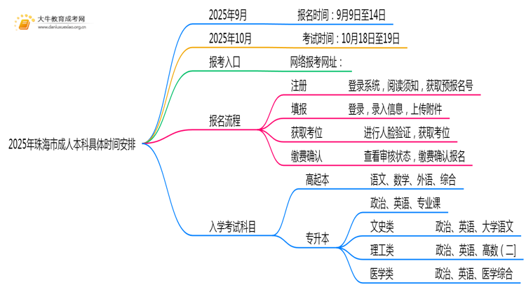2025年珠海市成人本科具体时间安排思维导图
