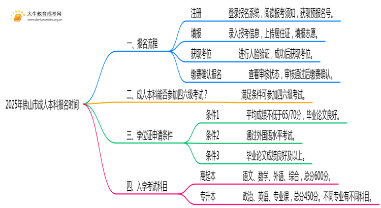2025年佛山市成人本科报名时间（须知）思维导图