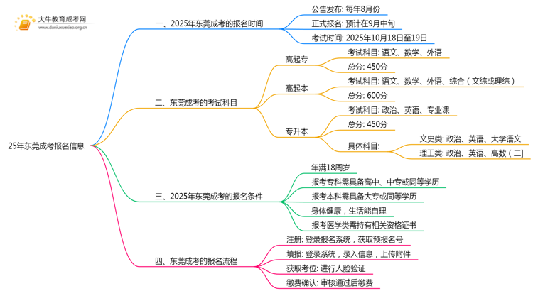 25年东莞成考一般什么时候报名？思维导图