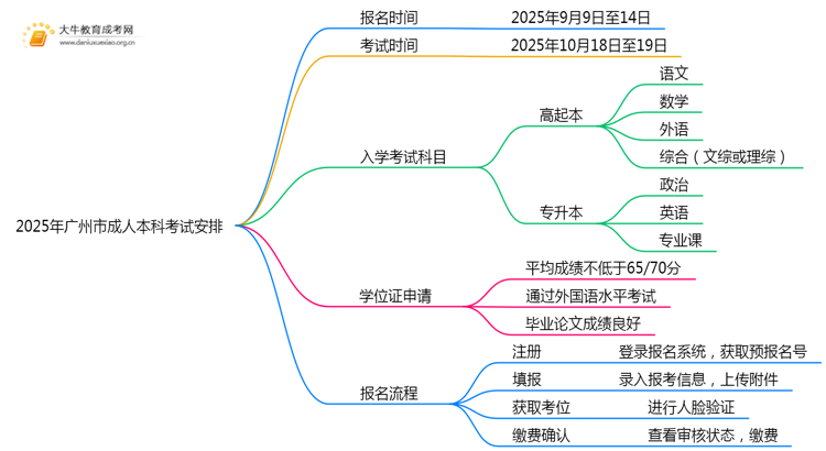 2025年广州市成人本科什么时候开考思维导图