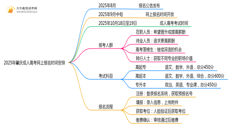 2025年肇庆成考网上报名时间安排（明年）思维导图
