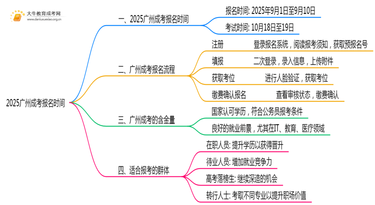 2025广州成考报名时间出炉了吗？几月报名呢思维导图