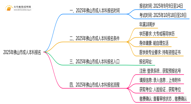 2025年佛山市成人本科报名时间 怎么报名思维导图