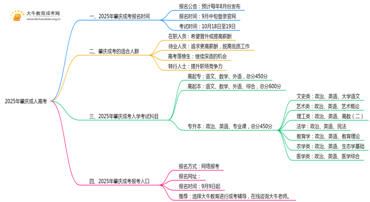 定了！2025年肇庆成考时间安排最新消息思维导图