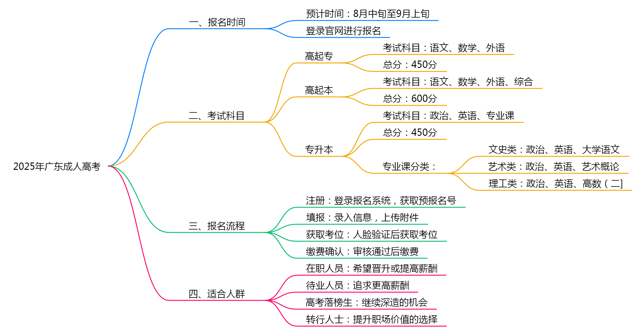 2025年广东成人高考什么时候考试报名？