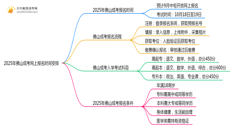 2025年佛山成考网上报名时间安排（明年）思维导图