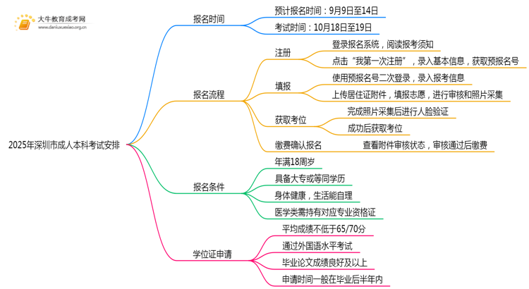 2025年深圳市成人本科什么时候考试思维导图