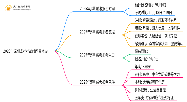 2025年深圳成考考试时间具体安排一览表思维导图