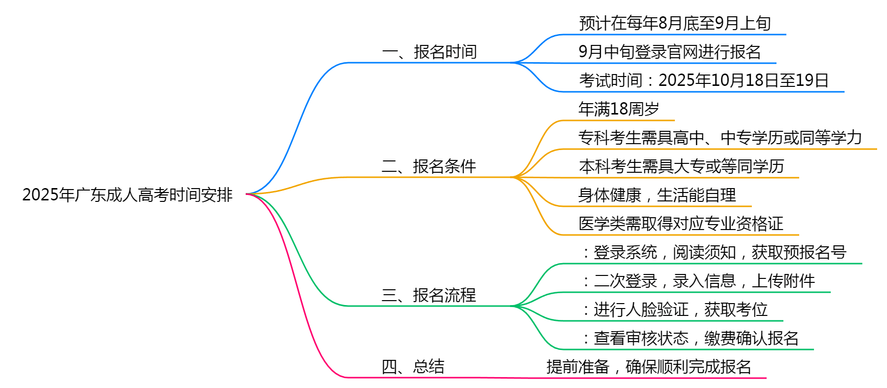 定了！2025年广东成人高考时间安排最新消息