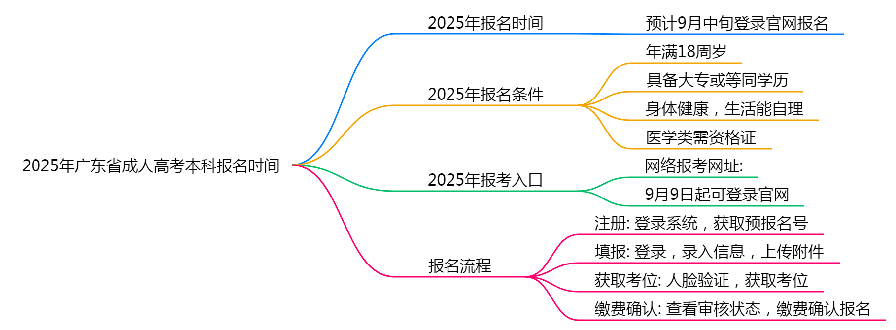 2025年广东省成人高考本科报名时间（须知）