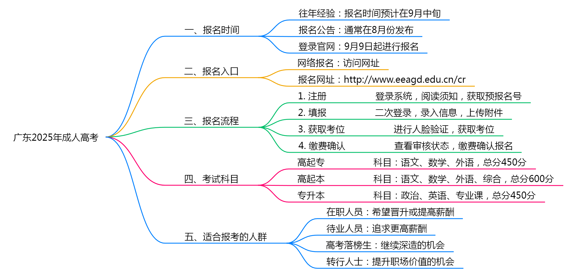 广东2025年成人高考几月几日报名考试
