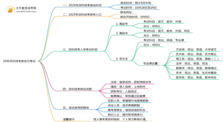 25年深圳成考几月报名考试？具体时间是什么？思维导图