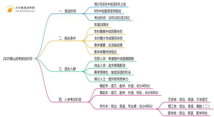 2025佛山成考报名时间出炉了吗？几月报名呢思维导图