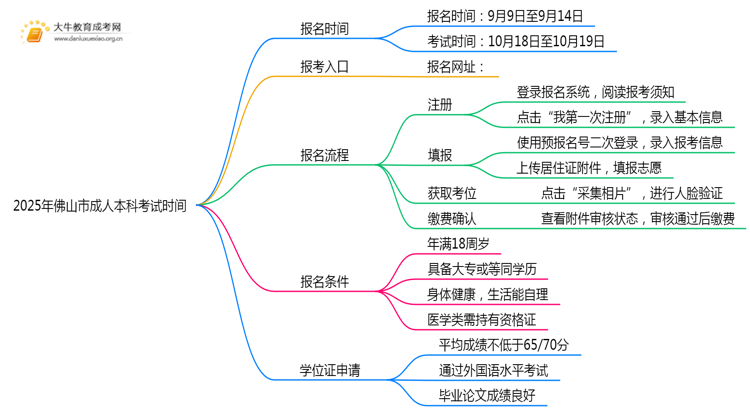 2025年佛山市成人本科考试时间（附日程）思维导图