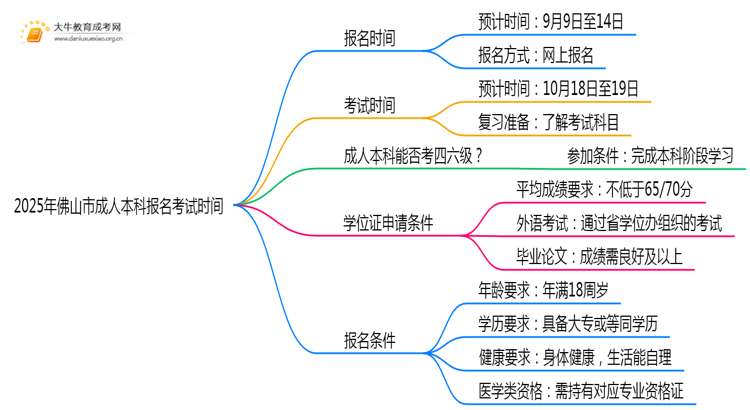 2025年佛山市成人本科报名考试时间（几号）思维导图