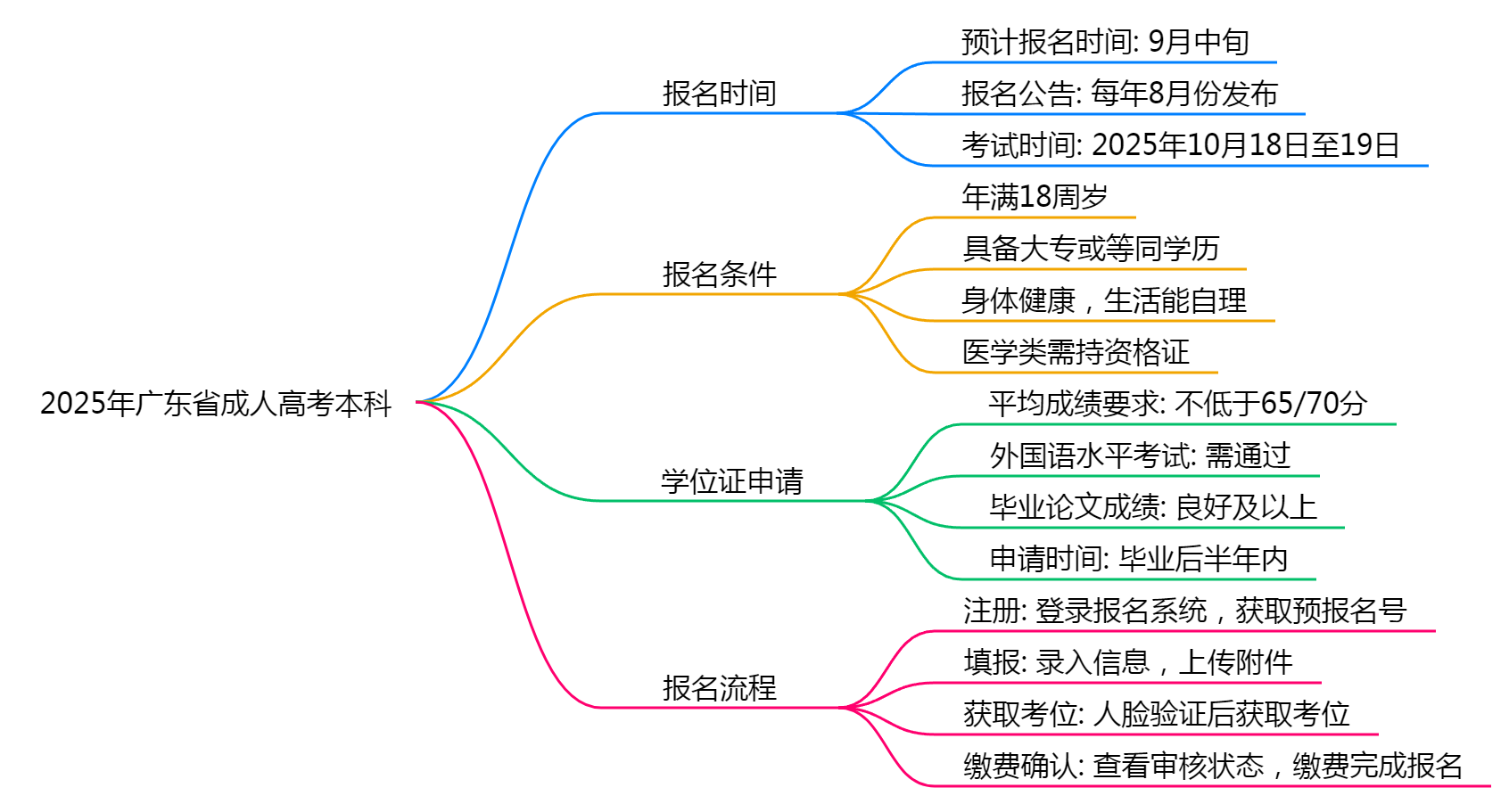 2025年广东省成人高考本科什么时间考试